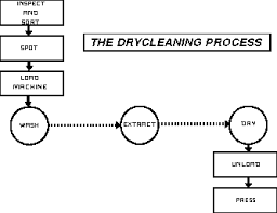 Circumstantial Laundry Business Process Flow Chart Dry