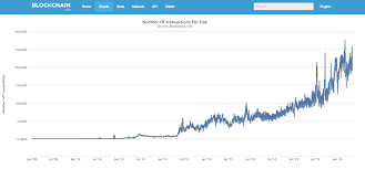 Bitcoin View All Unconfirmed Transactions Ethereum Vs