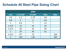 Sizing Variable Flow Piping An Opportunity For Reducing