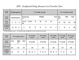 Dra Chart Developmental Reading Assessment Level