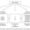 Dispostional Personality Theories