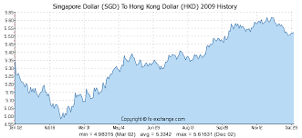 Singapore Dollar Sgd To Hong Kong Dollar Hkd History