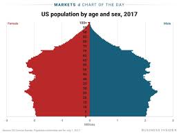 Heres How Many Americans There Are At Each Age And Sex