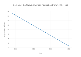 Decline Of The Native American Population From 1492 1650