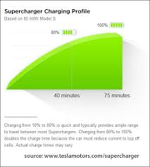Tesla Supercharging Times Compared S85 S85d Sp85d X85d