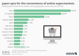 Chart Japan Opts For The Convenience Of Online Supermarkets