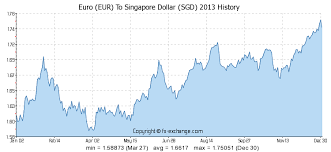 Euro Eur To Singapore Dollar Sgd History Foreign