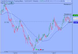 Trading Strategy Global X Copper Miners Etf Capital Essence