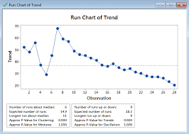 Run Chart With Minitab Lean Sigma Corporation