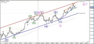 Usd Jpy Bull Flag Chart Pattern Offers Target At 111 75