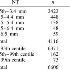 The Distribution Of Nuchal Translucency Nt Measurement In