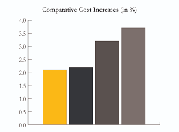 Comp Cost Increases Chart The New Community School