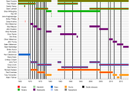 Band Musician Timeline Charts And Graphs Progressive Rock