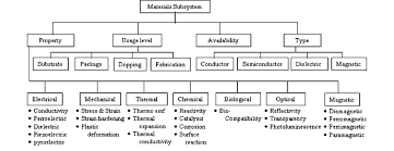 sub subsystems of materials subsystem