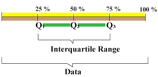 After you have found quartile 1, quartile 3, and the interquartile range, find the. How To Find Interquatile Range Formulae And Examples Cuemath