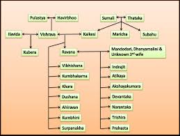 Lord Ravanas Family Tree True Hindu