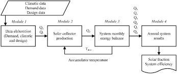 Information Flow Chart And Scheme Of The Simple Method