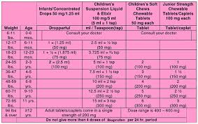 17 Experienced Pediatric Tylenol And Motrin Dosing Chart