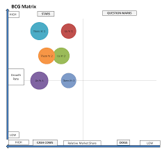 Using The Bcg Matrix For Competitive Analysis Business