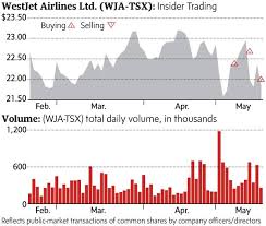Directors Buying As Westjet Shares Struggle To Gain Altitude