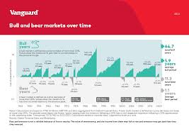bull and bear markets from 1945 to 2021