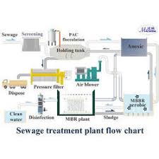 Etp Plant Services Effluent Treatment Plant Service In India