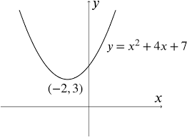 Solution Given The Minimum Point