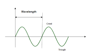 Light Waves And Color Formula