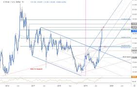 Silver Price Outlook Xag Usd Breakout Testing Uptrend