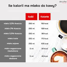 ☕ Ile kalorii ma kawa? Blog o domu i ogrodzie Autoryzowany