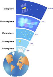 layers of earth s atmosphere diagram