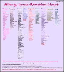 Allergy Gross Reaction Chart In 2019 Oral Allergy Syndrome