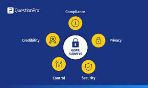 These rights can be exercised through a data subject request (dsr). Top Five Reasons Your Business Needs Gdpr Compliant Surveys Questionpro