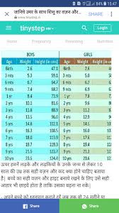 Weight Gain Chart Please Wat Should Ideal Wgt Of A 1 5month