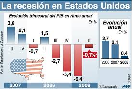 Resultado de imagem para economÃ¬a de eeuu