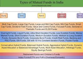 types of mutual funds in india a