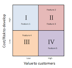 Feature Prioritization Using The Four Quadrant Matrix