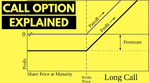 Profits From Buying A Call Option Payoff Diagram