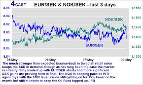 Forex Analysis Eur Sek Nok Sek Flows Retail Sales Bounce