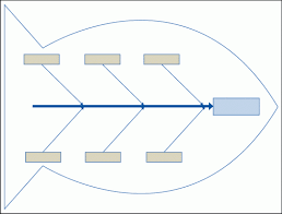 The Fundamentals Of Cause And Effect Aka Fishbone Diagrams
