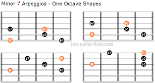 Minor Seventh Arpeggios Guitar Lesson With Shapes Theory