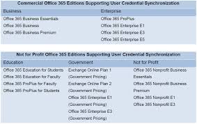 Office 365 Directory Synchronization Support Support Portal