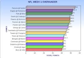 Nfl Week 1 Over Unders Football Betting Chart