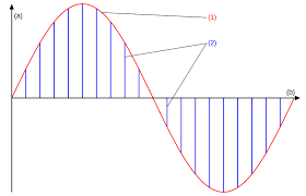 Pulse Amplitude Modulation Wikipedia