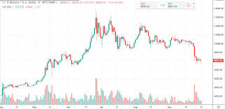 Bitcoin Daily Chart Alert Prices Trending Lower Sept 30