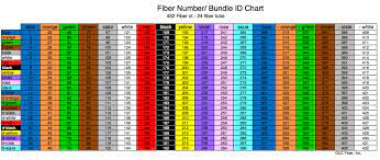 fiber optic color code chart for 144