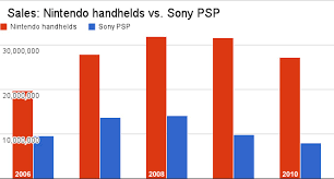 By The Numbers In Portable Gaming Nintendos Loss Is
