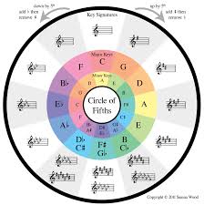 The Circle Of Fifths The Mandolin Strings Are Arranged In