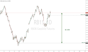 Rb1 Charts And Quotes Tradingview