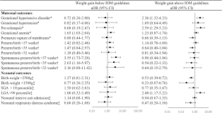 The Effect Of Gestational Weight Gain On Perinatal Outcomes